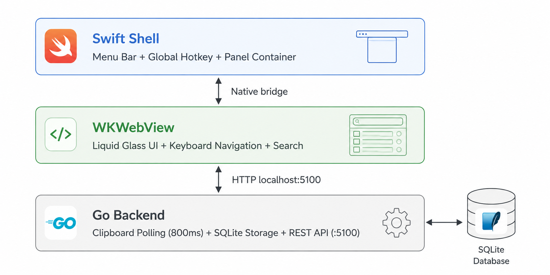 Clippy system architecture — Swift shell + WKWebView + Go backend