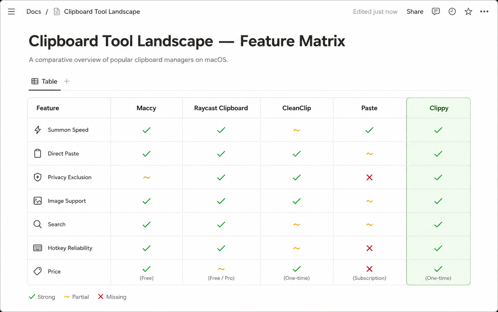 Competitive analysis of macOS clipboard tools