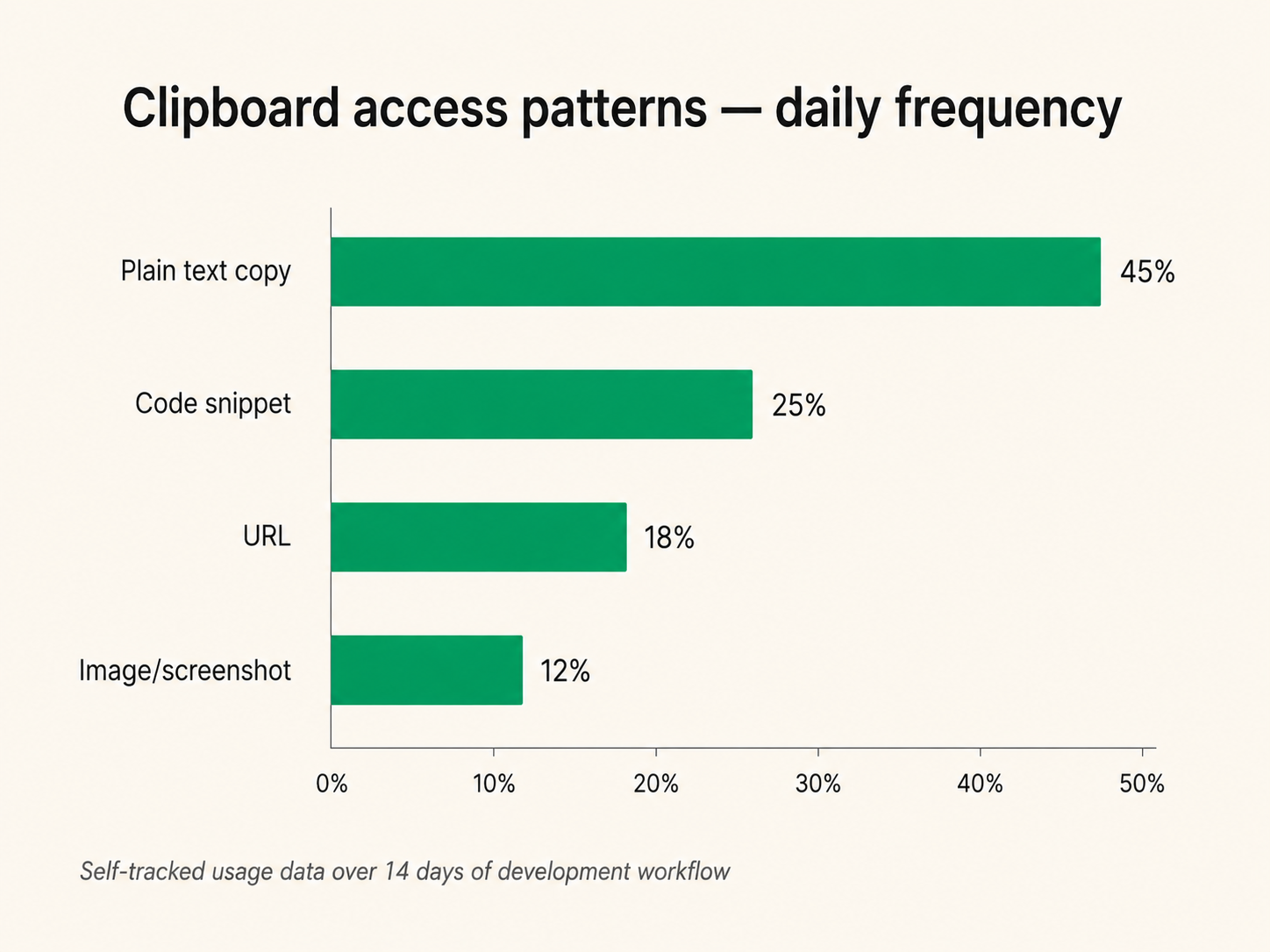 Clipboard usage data analysis