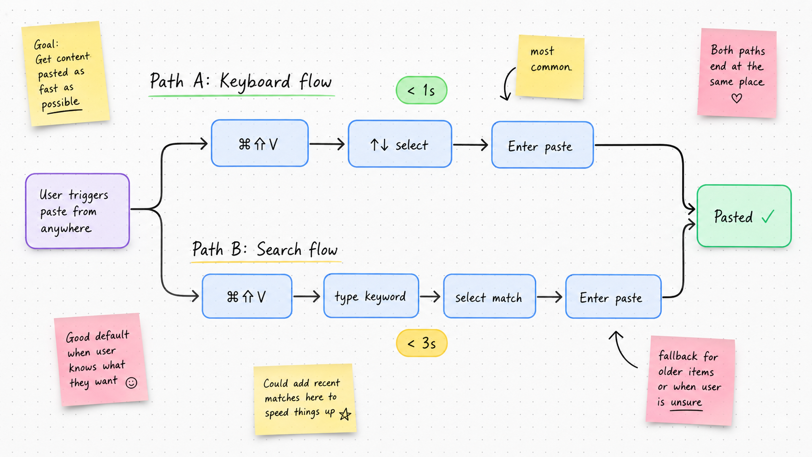 User flow paths — keyboard flow vs search flow